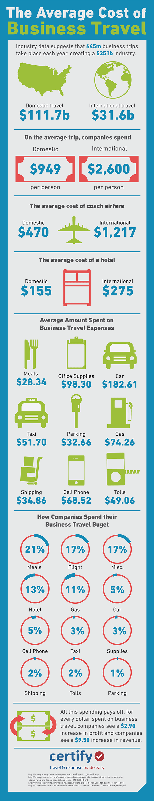 Infographic - The Average Cost of Business Travel