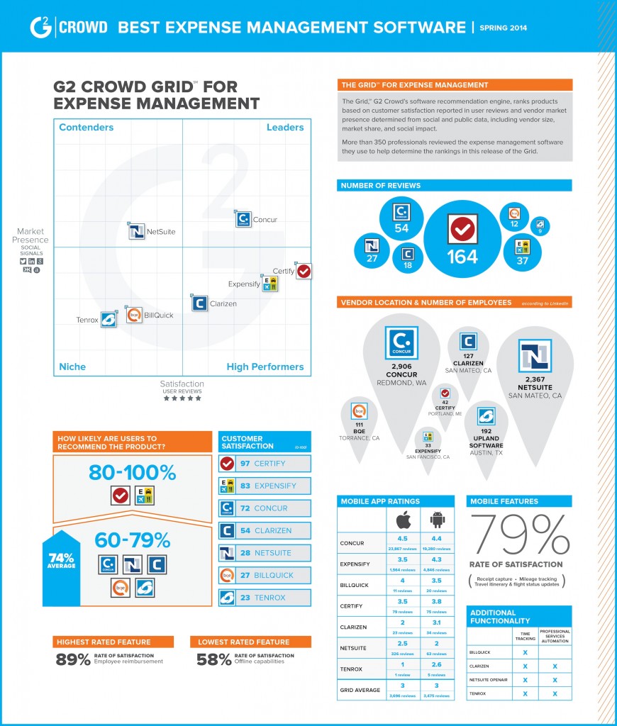 G2 Crowd Infographic Expense Management