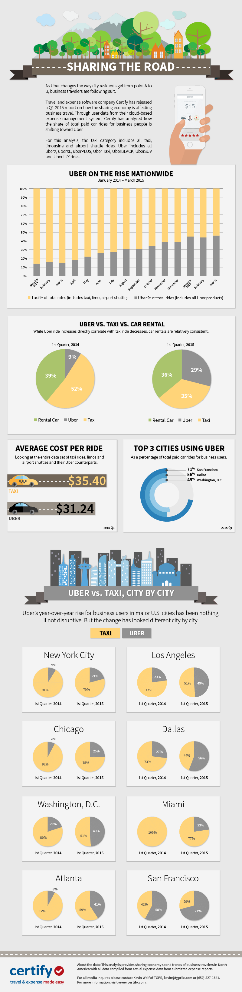 Sharing the Road: Business Travelers Increasingly Choose Uber
