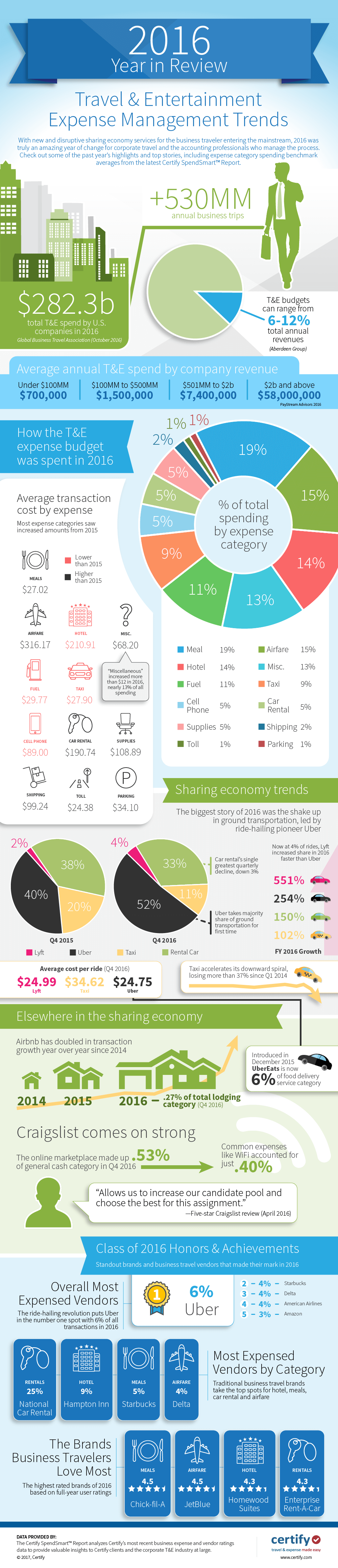 SpendSmart 2016 Infographic