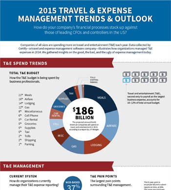 2015 Travel and Expense Management Trends & Outlook