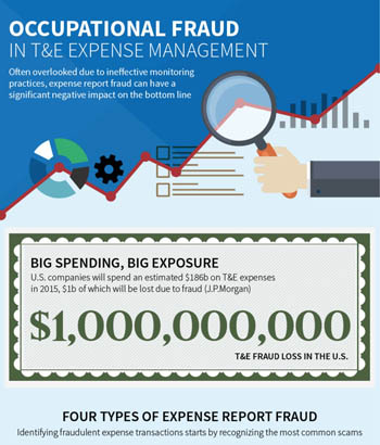 Occupational fraud in T&E expense management