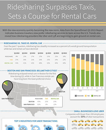 Ridesharing Surpasses Taxis, Sets a Course for Rental Cars
