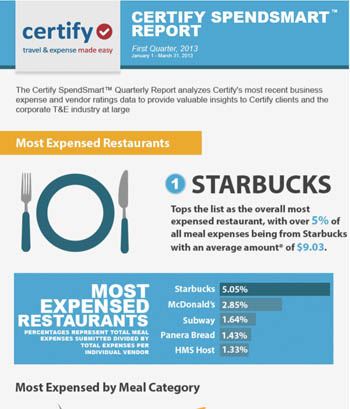 SpendSmart™ Report Infographic Q1 2013