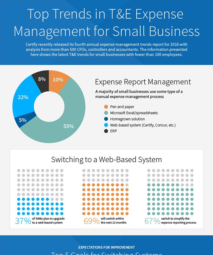Travel and Expense Management Trends for SMB