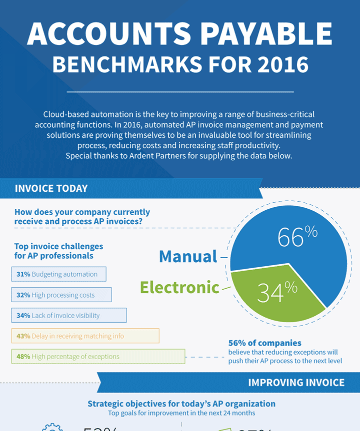 AP Benchmarks for 2016