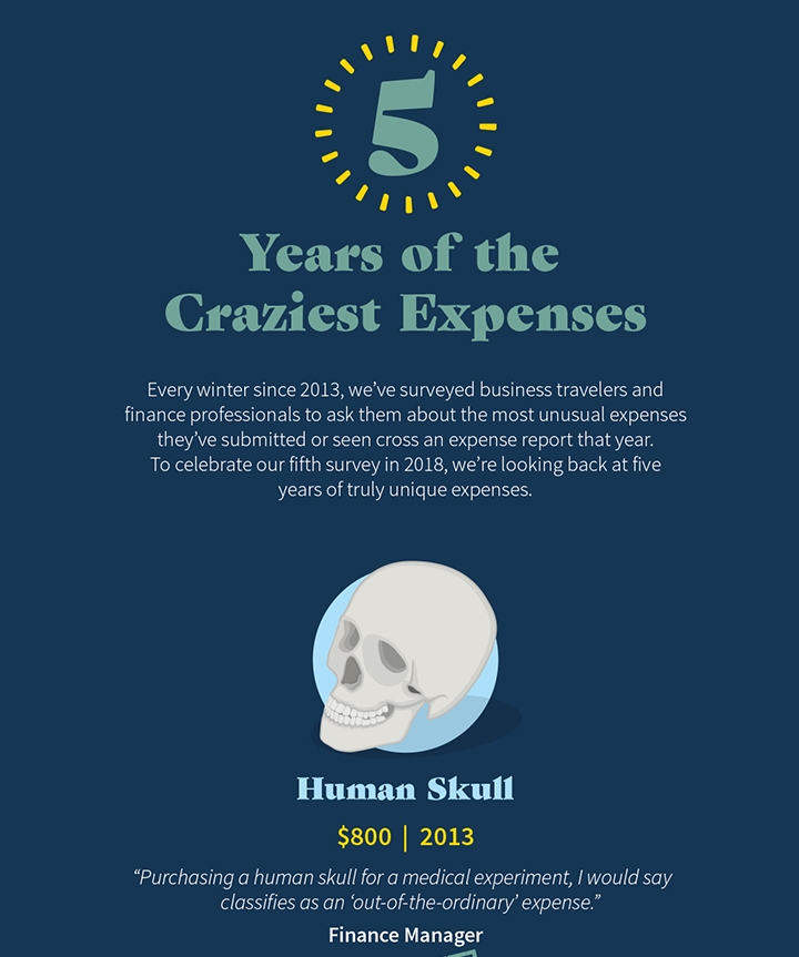 The Craziest Expenses Survey: The Best of 2013-2018